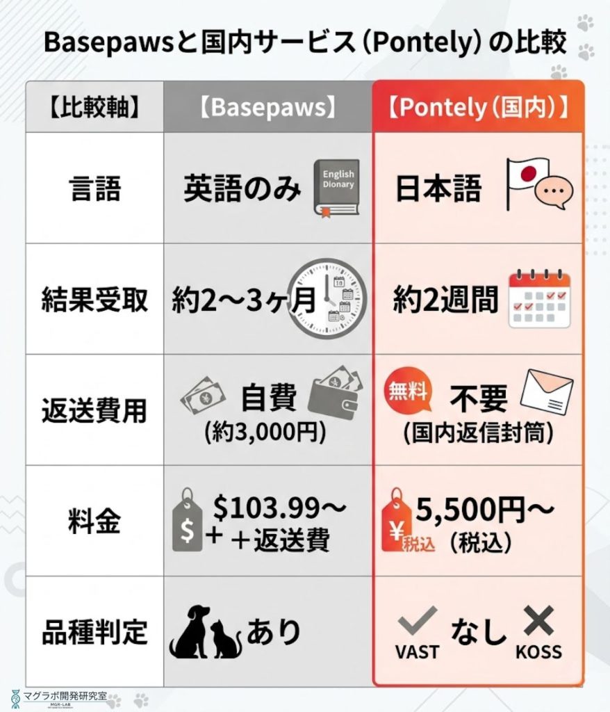 Basepawsと国内サービスPontelyの比較表。言語、結果受取期間、返送費用、料金、品種判定の有無を比較
