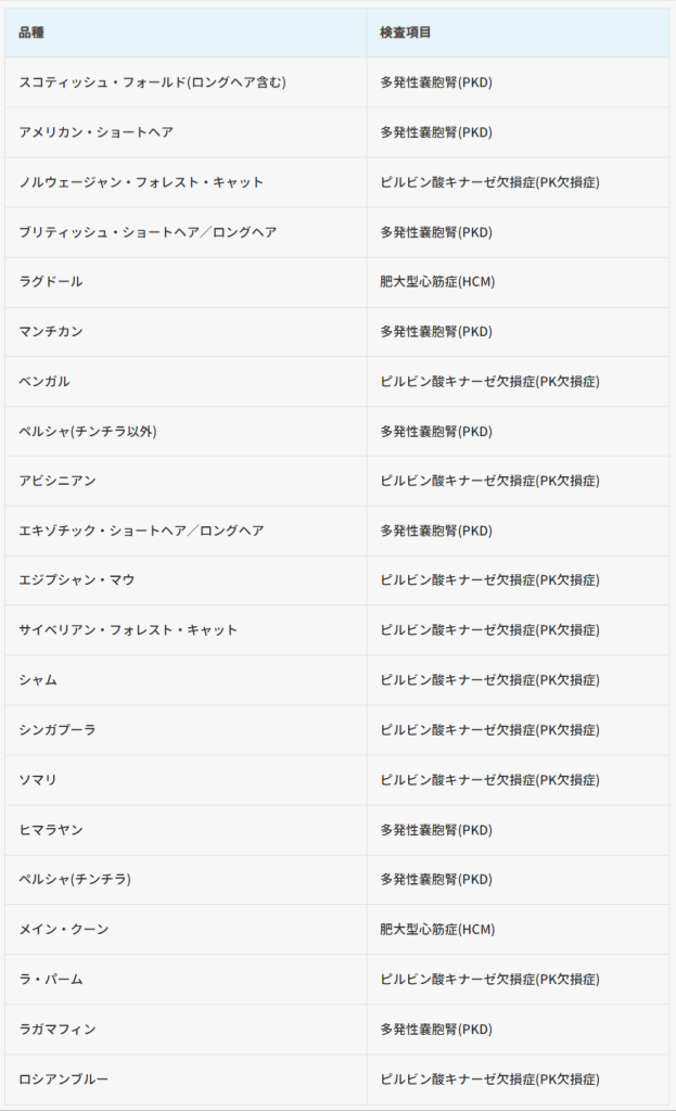 クーリク公式サイトの猫向け遺伝子検査プランの対応疾患画面