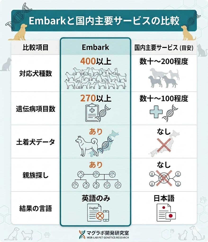 Embarkと国内犬DNA検査の違いを比較。Embarkは対応犬種数や遺伝病項目数で圧倒し、土着犬データや親族探し機能があることを図解